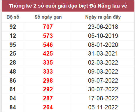 Thống kê giải đặc biệt DNG lâu chưa về