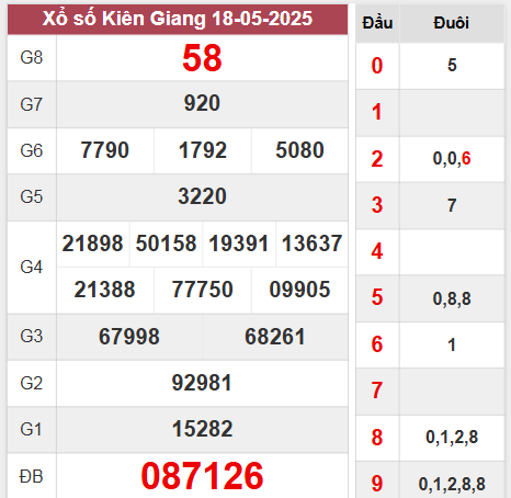 Kết quả Kiên Giang chủ nhật ngày 18/5/2025
