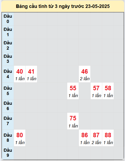 Soi cầu Gia Lai ngày 23/5/2025