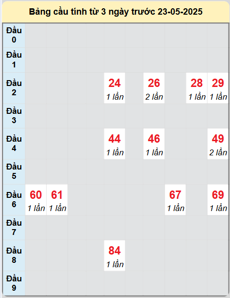 Soi cầu Ninh Thuận ngày 23/5/2025