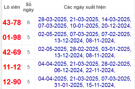 Thống kê lô xiên Gia Lai hay về