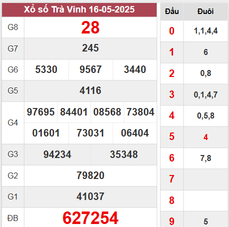 Kết quả Trà Vinh thứ 6 ngày 16/5/2025 tuần trước
