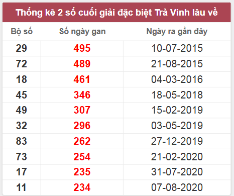 Thống kê giải đặc biệt Trà Vinh lâu chưa về
