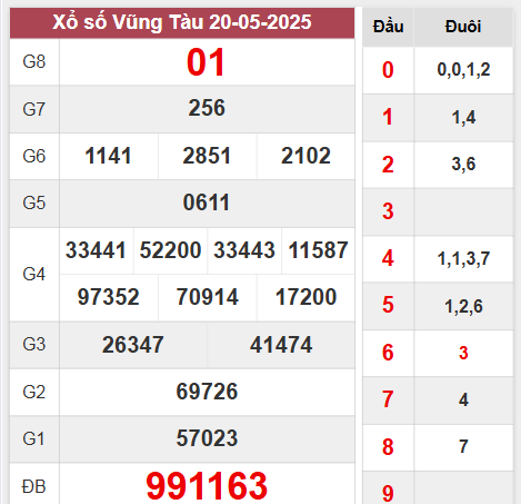 Kết quả Vũng Tàu thứ 3 ngày 20/5/2025