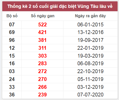 Thống kê giải đặc biệt Vũng Tàu lâu chưa về