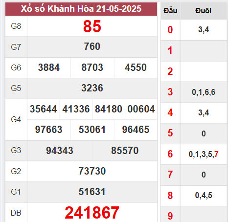 Kết quả xổ số Khánh Hòa 21/5/2025