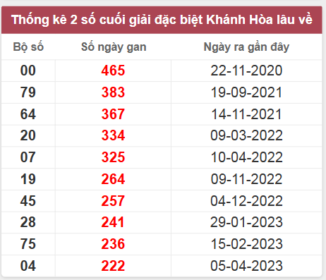 Thống kê giải đặc biệt Khánh Hòa lâu chưa về