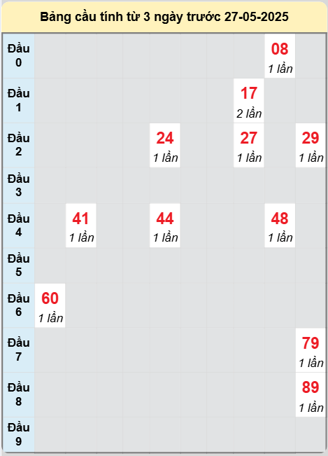 Soi cầu Đắc Lắc ngày 27/5/2025