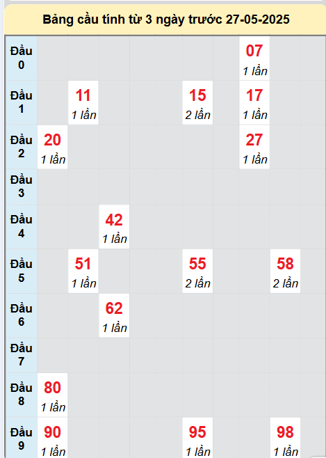 Soi cầu Quảng Nam ngày 27/5/2025