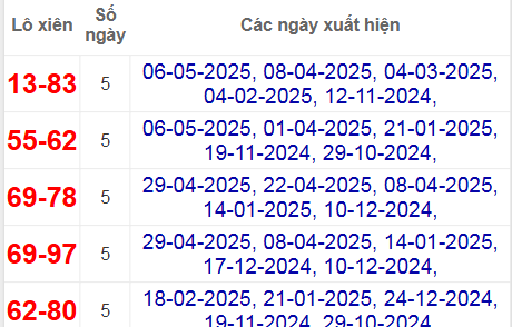Thống kê lô xiên Đắc Lắc hay về