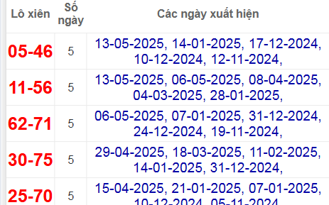 Thống kê lô xiên Quảng Nam hay về