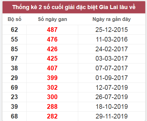 Thống kê giải đặc biệt Gia Lai lâu chưa về