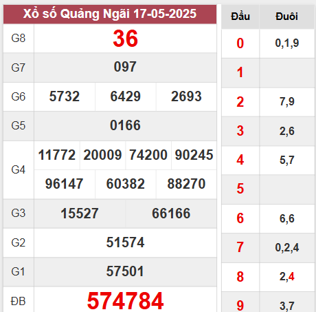 Kết quả Quảng Ngãi thứ 7 ngày 17/5/2025