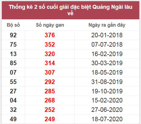Thống kê giải đặc biệt QNG lâu chưa về