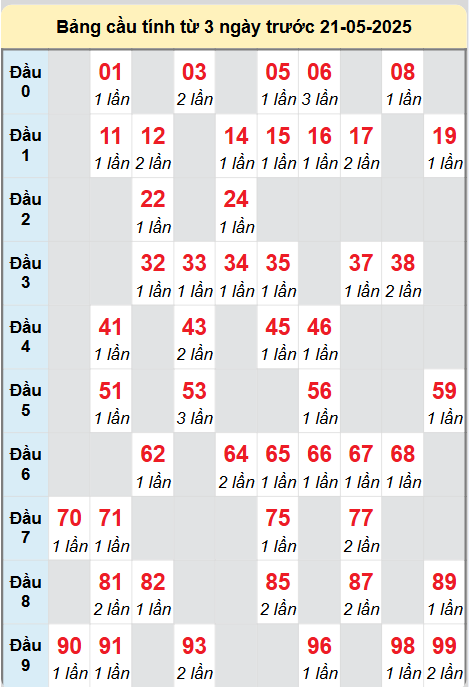 Bảng cầu lô động chạy 3 ngày liên tục