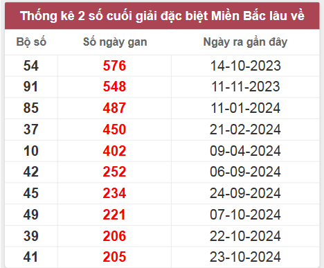 Thống kê gan đặc biệt lâu chưa ra