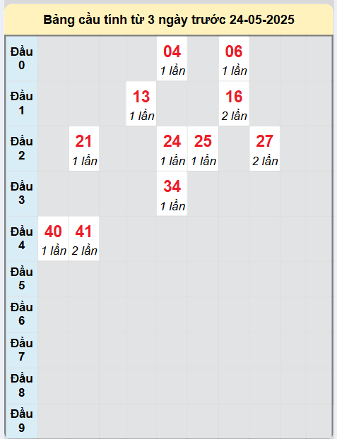 Soi cầu Bình Phước ngày 24/5/2025