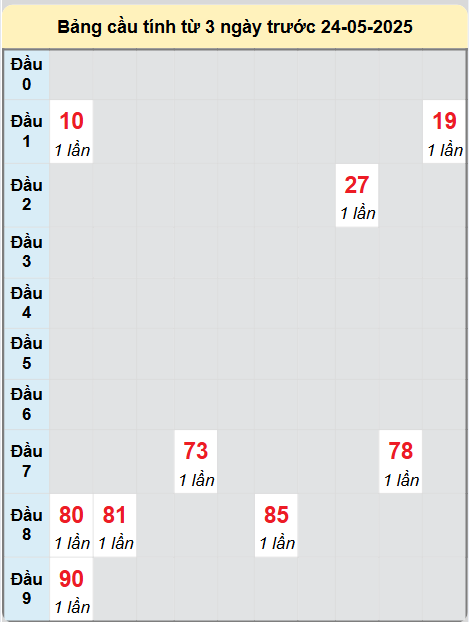 Soi cầu Hậu Giang ngày 24/5/2025