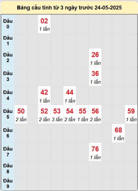 Soi cầu Hồ Chí Minh ngày 24/5/2025