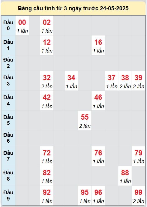Soi cầu Long An ngày 24/5/2025