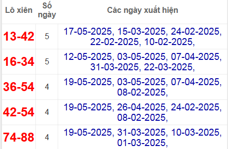 Thống kê lô xiên Hồ Chí Minh hay về