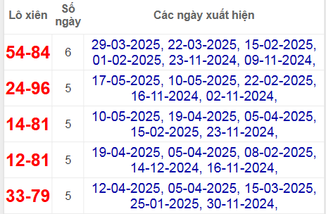 Thống kê lô xiên Long An hay về