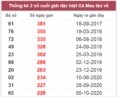 Thống kê giải đặc biệt Cà Mau lâu chưa về