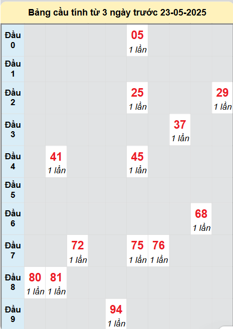Soi cầu Bình Dương ngày 23/5/2025