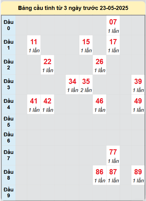 Soi cầu Trà Vinh ngày 23/5/2025