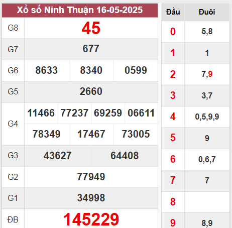 Kết quả Ninh Thuận thứ 6 ngày 16/5/2025 tuần vừa rồi