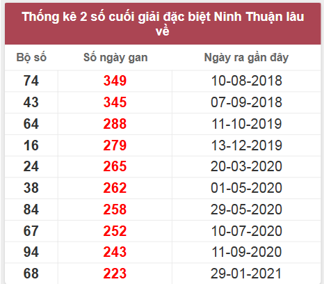 Thống kê giải đặc biệt Ninh Thuận lâu chưa về