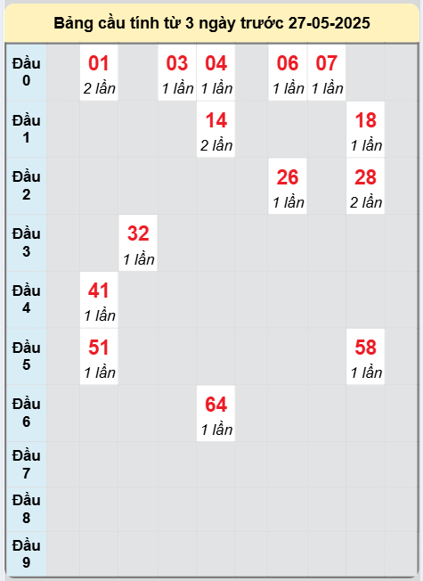 Soi cầu Bạc Liêu ngày 27/5/2025