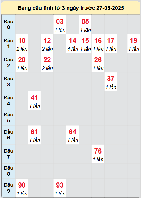 Soi cầu Vũng Tàu ngày 27/5/2025
