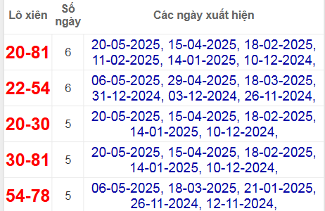 Thống kê lô xiên Bạc Liêu về nhiều nhất