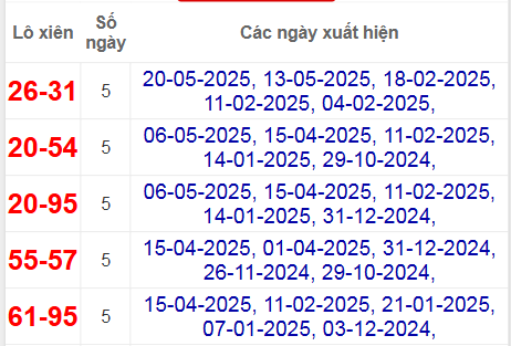 Thống kê lô xiên Bến Tre hay về