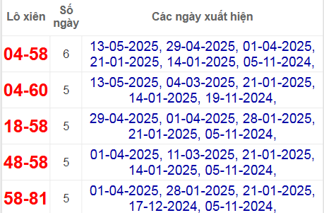 Thống kê lô xiên Vũng Tàu hay ra nhất