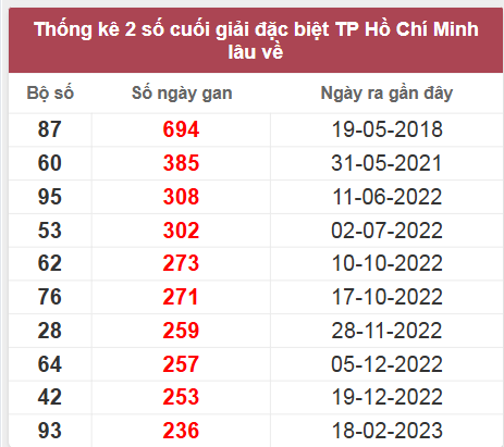 Thống kê giải đặc biệt HCM lâu chưa về