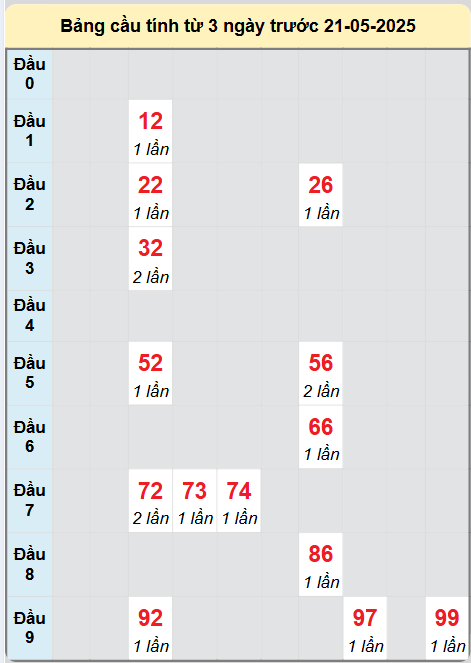 Soi cầu Đà Nẵng ngày 21/5/2025