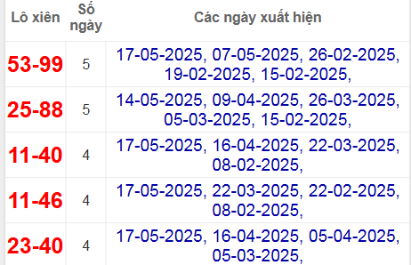 Thống kê lô xiên Đà Nẵng hay về