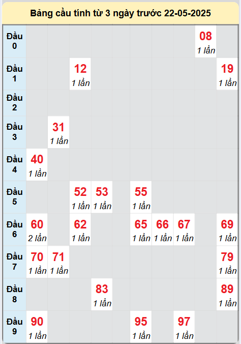 Soi cầu An Giang ngày 22/5/2025