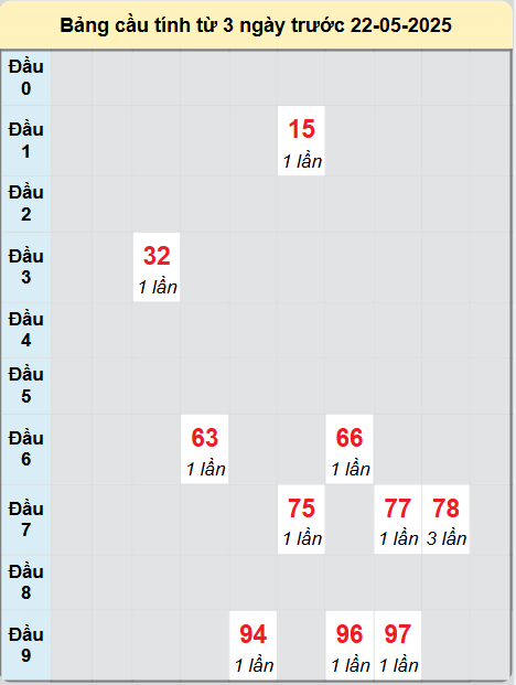 Soi cầu Bình Thuận ngày 22/5/2025