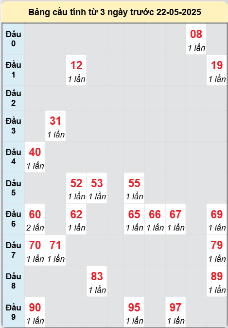 Soi cầu Tây Ninh ngày 22/5/2025