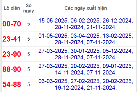 Thống kê lô xiên Tây Ninh hay về