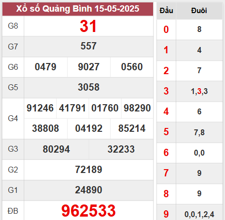 Kết quả Quảng Bình thứ 5 ngày 15/5/2025 tuần trước