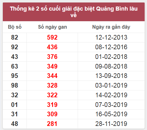Thống kê giải đặc biệt Quảng Bình lâu chưa về