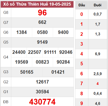 Kết quả Thừa Thiên Huế chủ nhật ngày 18/5/2025