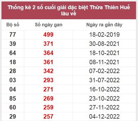 Thống kê giải đặc biệt XS Thừa Thiên Huế lâu chưa về