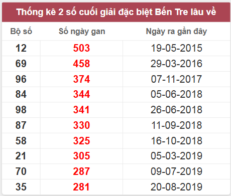 Thống kê giải đặc biệt Bến Tre lâu chưa về