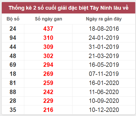 Thống kê giải đặc biệt Tây Ninh lâu chưa về