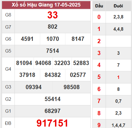 Kết quả Hậu Giang thứ 7 ngày 17/5/2025